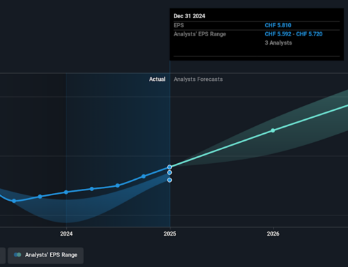 Investing in Cembra Money Bank (VTX:CMBN) three years ago would have delivered you a 69% g