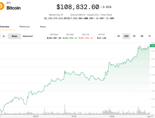 Bitcoin, XRP News: BTC Tops $108K on JPMorgan Crypto Filing, XRP Rallies on ETF News