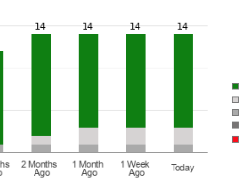 Brokers Suggest Investing in Dutch Bros (BROS): Read This Before Placing a Bet