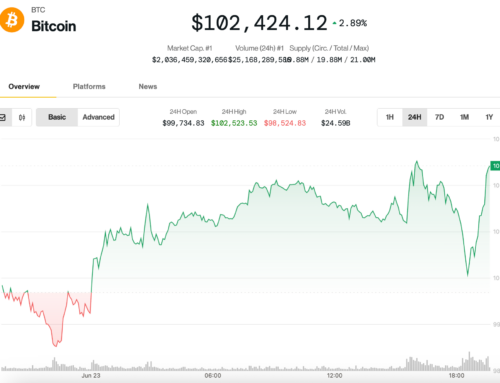 BTC Bounces Back After Iranian Strikes on U.S. Bases in the Gulf