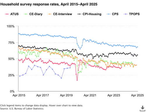 When economic data quality deteriorates: Two thoughts for investors