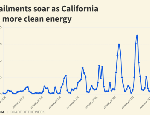 Chart: California is wasting more and more clean energy