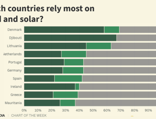Chart: Which countries get the most power from solar and wind?