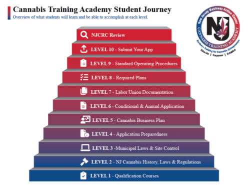 NJBAC Cannabis Training Academy Celebrates Release of All 10 Levels of Courses