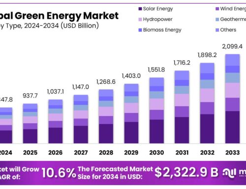 Green Energy Market