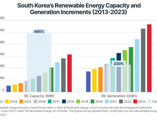 Bottlenecks to renewable energy integration in South Korea