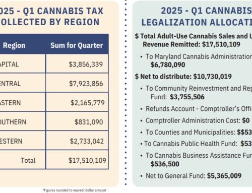 Q1 Cannabis Revenue Update: Millions to State, Pennies to Counties