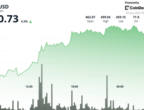 Bitcoin Cash Price: BCH Stages Surprise Run to Near $500 as Volumes Spike 500%