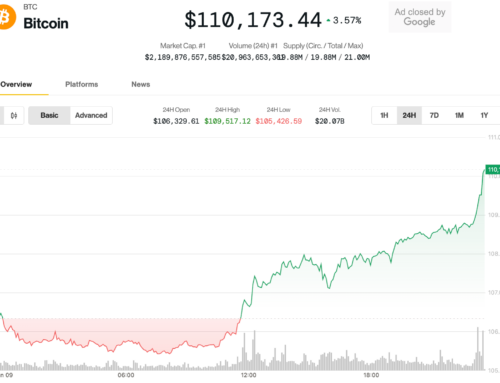 BTC, ETH Price News: Bitcoin Surges Above $109K Near Record Highs