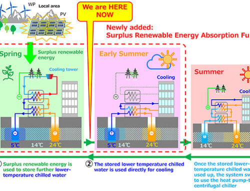 Mitsubishi Heavy Industries | MHI Thermal Systems Begins Field Test of Jointly Developed “