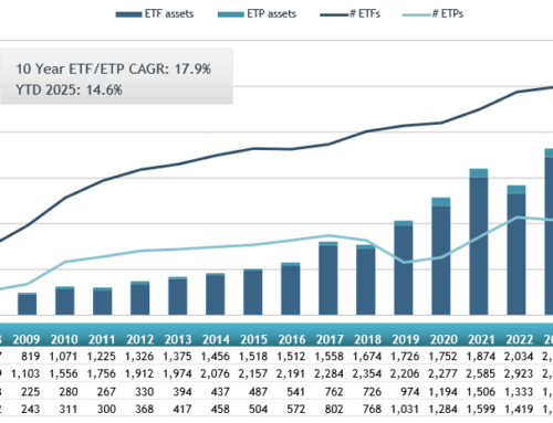 ETFGI reports that assets invested in the ETFs industry in Europe reached a new record of