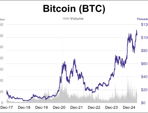 Cryptocurrencies: Bitcoin Hovers Around $105K