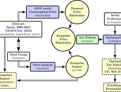 Fiscal policies prove highly effective in mitigating the environmental impact of food