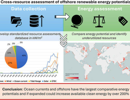Just 2% of tidal and offshore solar energy could make a dent in carbon dioxide emissions