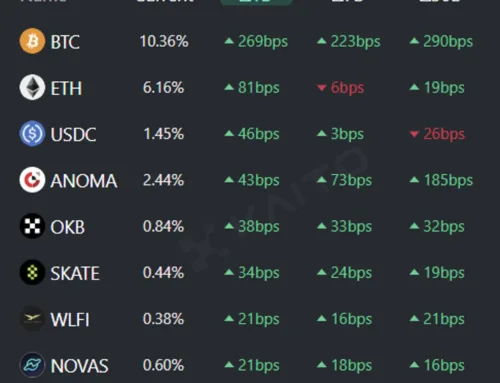 [Today’s Global Trending Coins] Bitcoin·Ethereum·USDC and More