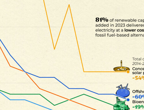 Chart: The Plummeting Cost of Renewable Energy