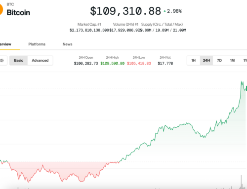 Bitcoin (BTC) Price News: Surging Toward $110K