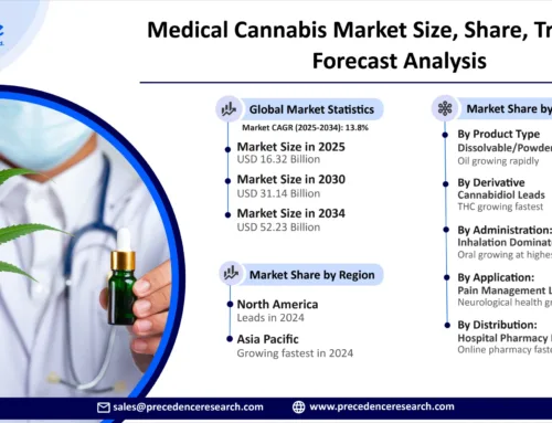 Medical Cannabis Market Size Attains USD 52.23 Billion by 2034
