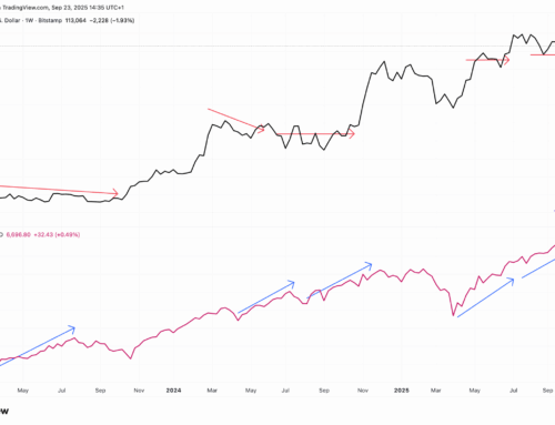 Bitcoin Price (BTC) Analysis: What Does Divergence From Stocks Mean?