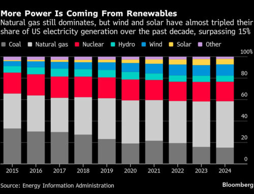 AI Boom Will Boost US Renewables Despite Trump, Fortescue Says
