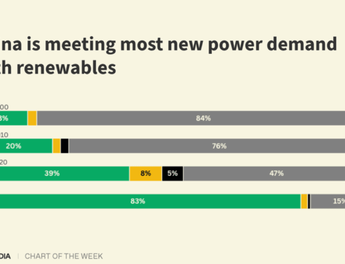 Chart: Check out how fast China is shifting to renewables
