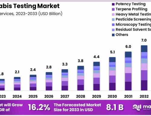 Cannabis Testing Market Size, Share, Growth