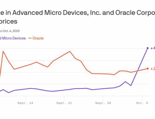 Gravity defying, single-day AI stock rallies are the latest bubble signal