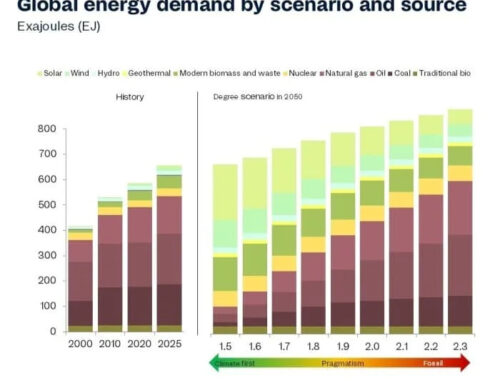 Rystad Predicts Global Emissions Peak by 2026 as Clean Power Surges