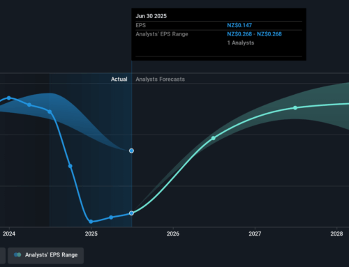 Those who invested in SKY Network Television (NZSE:SKT) five years ago are up 203%