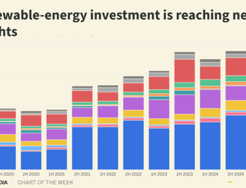 Chart: Global investment in renewables hits record even as US falters