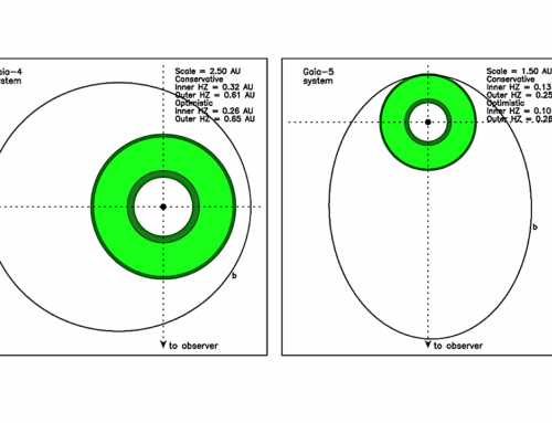 The Dynamical Environment Within The Habitable Zone Of The Gaia-4 And Gaia-5 Planetary Sys