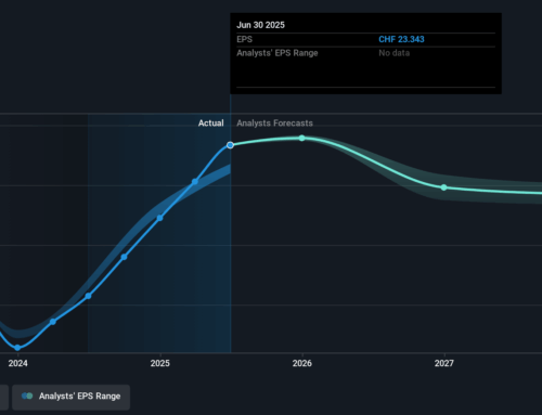 Investing in Mobimo Holding (VTX:MOBN) three years ago would have delivered you a 64% gain
