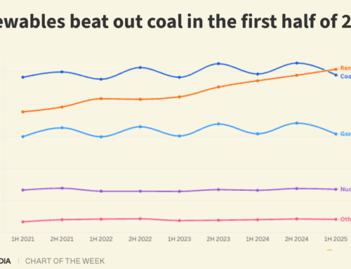 Chart: In a first, world gets more power from renewables than coal