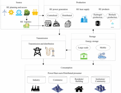 A review of optimization modeling and solution methods in renewable energy systems