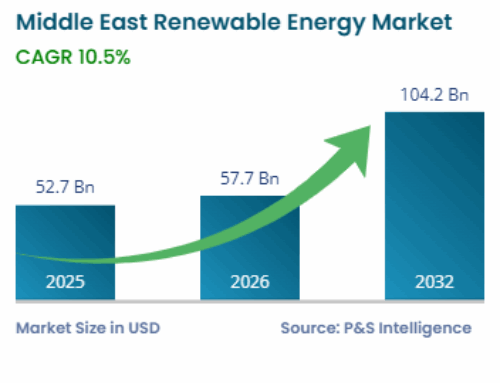 Middle East Renewable Energy Market Size, and Growth Report, 2032