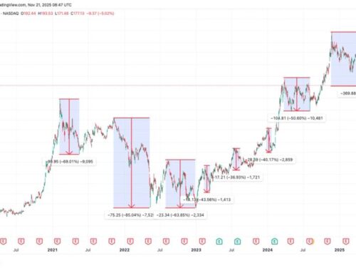 Strategy News: A Year After Hitting a Record High, MSTR Stock Has Shed 68%