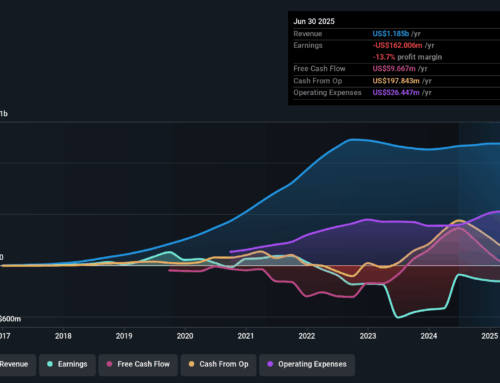 Trulieve Cannabis (CNSX:TRUL) Losses Accelerate 41% Annually, Challenging Optimistic Profi