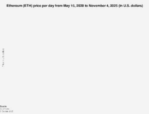 Ethereum price history Nov 4, 2025| Statista