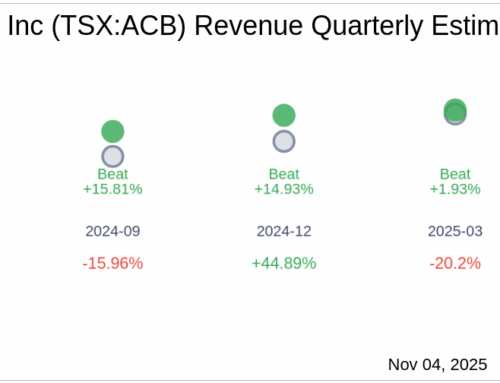 What To Expect From Aurora Cannabis Inc (TSX:ACB) Q2 2026 Earnings