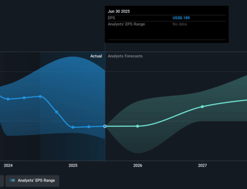 Wilmar International (SGX:F34) investors are sitting on a loss of 3.0% if they invested fi
