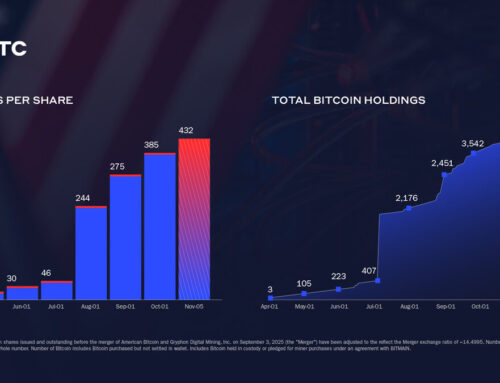 American Bitcoin Adds 139 Bitcoin, Increasing Strategic Reserve to 4,004 Bitcoin
