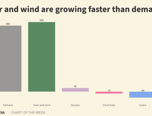 Chart: Solar and wind are meeting — and exceeding