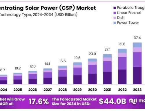 Concentrating Solar Power (CSP) Market