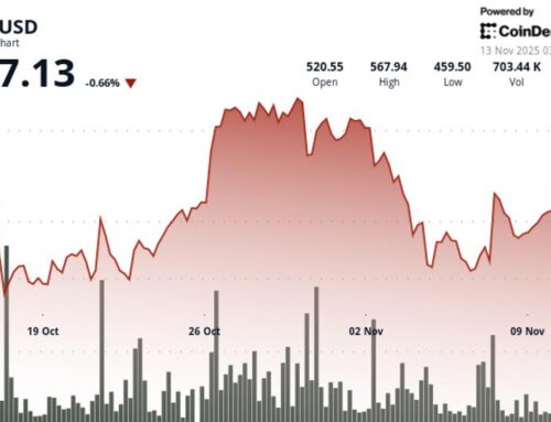 Bitcoin Cash Price Analysis: BCH Gains 1.9% to $518 Breaking Key Resistance