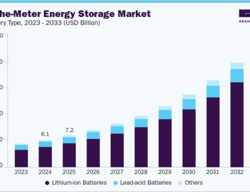 Behind-the-Meter Energy Storage Market Size Report, 2033