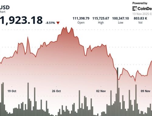Bitcoin Price Analysis: BTC Dips 0.9% as Heavy Volume Breakdown Tests Key Support