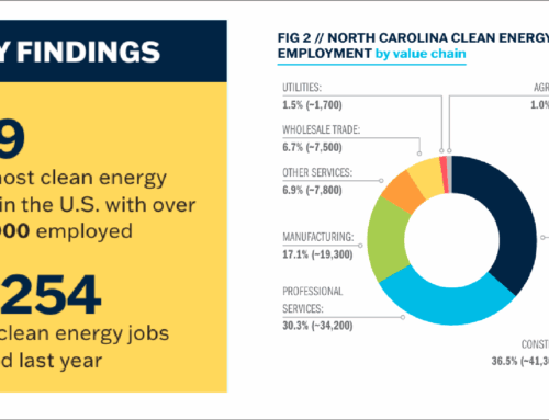 Clean energy jobs in North Carolina continued to rise in 2024, even as renewable energy to