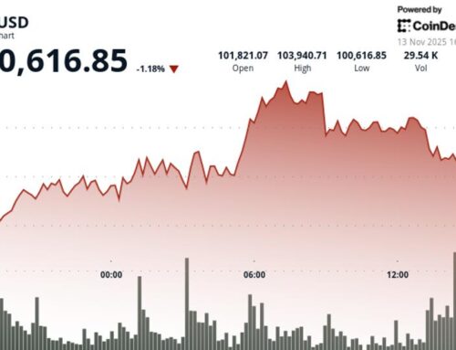 Why Bitcoin (BTC) Price Is Down: Dips Below $101K as US Stocks Sink; Miners Tumble