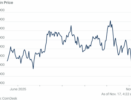 Bitcoin Struggles to Recover as Risk Appetite Stays Weak