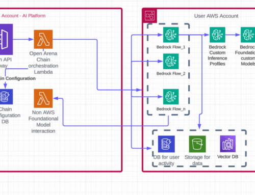 Democratizing AI: How Thomson Reuters Open Arena supports no-code AI for every professiona